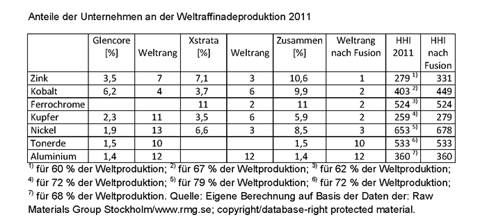 Anteile der Unternehmen an der Weltraffinadeproduktion 2011