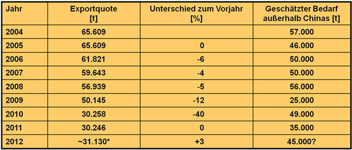 Entwicklung der Exportquoten für Seltene Erden in China von 2004 - 2012