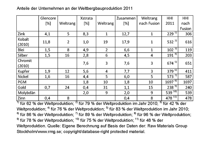 Anteile der Unternehmen an der Weltbergbauproduktion 2011