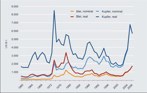 Abbildung 1: Historische Entwicklung der Blei- und Kupferpreise von 1960 bis heute