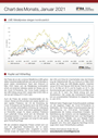 Chart des Monats