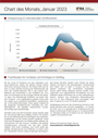 Chart des Monats