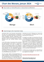 Chart des Monats