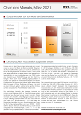 Chart des Monats