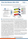 Chart des Monats