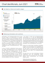 Chart des Monats