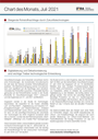 Chart des Monats