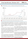 Chart des Monats