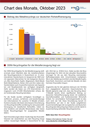 Chart des Monats