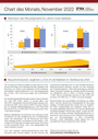 Chart des Monats