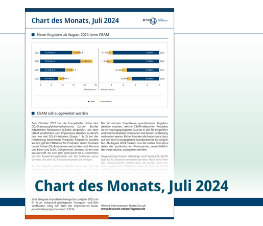 Chart des Monats