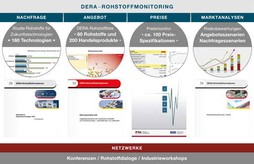 DERA Monitoring