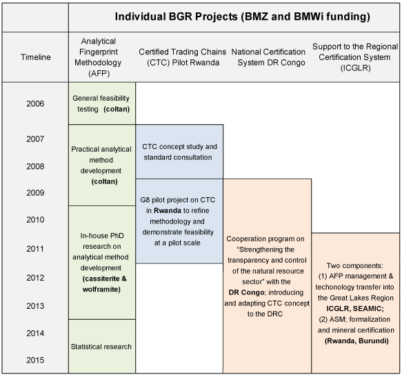 Timeline of relevant BGR projects