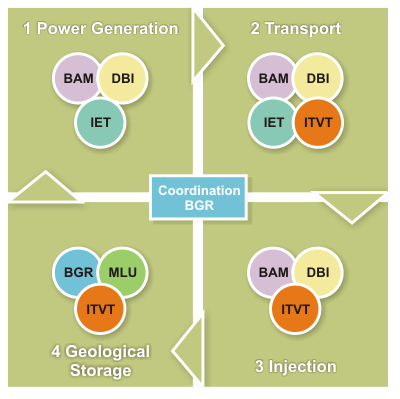 Iterative workflow in COORAL